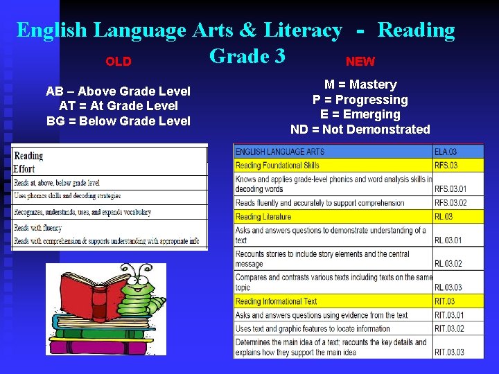 English Language Arts & Literacy ‐ Reading Grade 3 OLD NEW AB – Above