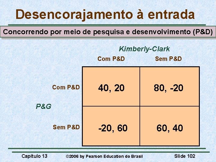 Desencorajamento à entrada Concorrendo por meio de pesquisa e desenvolvimento (P&D) Kimberly-Clark Com P&D