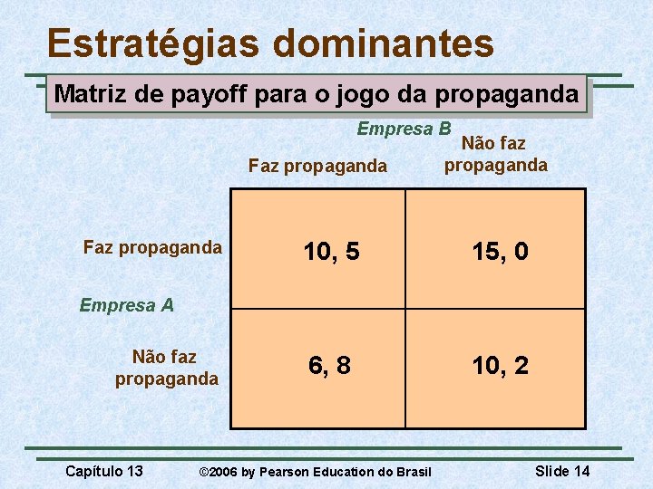 Estratégias dominantes Matriz de payoff para o jogo da propaganda Empresa B Faz propaganda