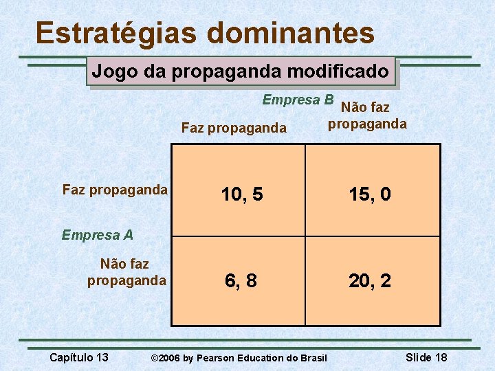 Estratégias dominantes Jogo da propaganda modificado Empresa B Faz propaganda Não faz propaganda 10,