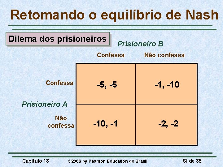 Retomando o equilíbrio de Nash Dilema dos prisioneiros Prisioneiro B Confessa Não confessa -5,