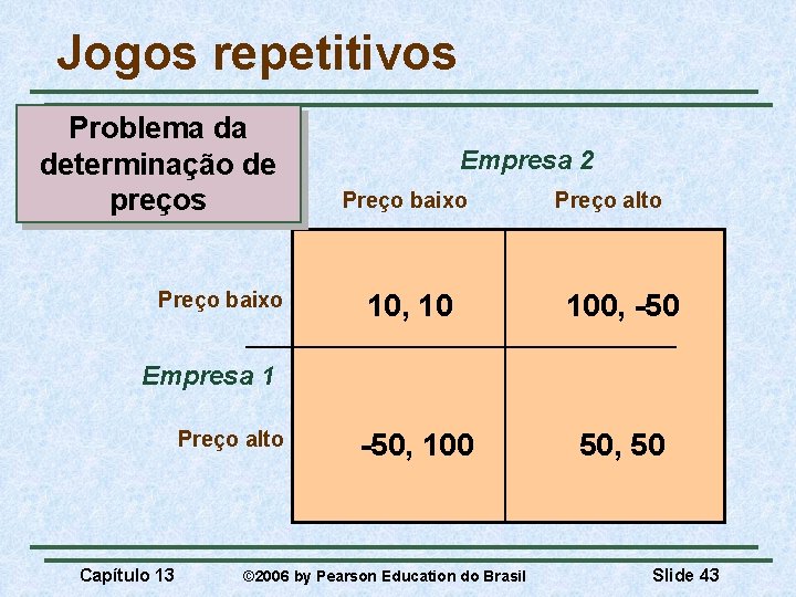 Jogos repetitivos Problema da determinação de preços Preço baixo Empresa 2 Preço baixo Preço