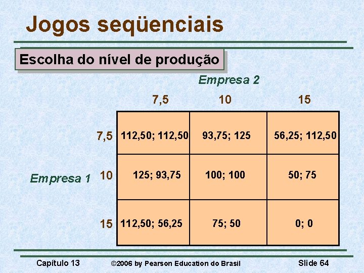 Jogos seqüenciais Escolha do nível de produção Empresa 2 7, 5 112, 50; 112,