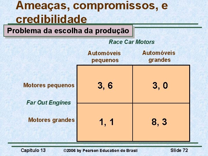 Ameaças, compromissos, e credibilidade Problema da escolha da produção Race Car Motors Motores pequenos