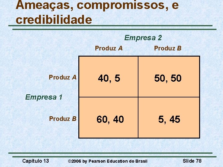 Ameaças, compromissos, e credibilidade Empresa 2 Produz A Produz B 40, 5 50, 50