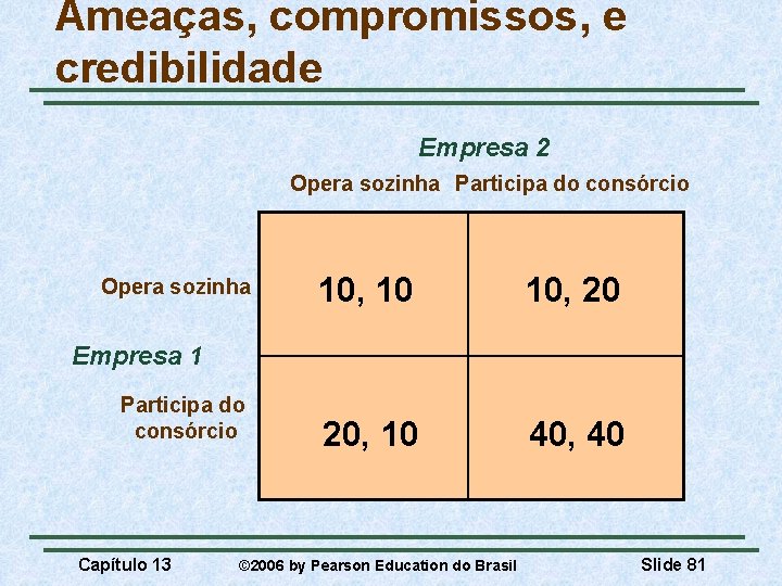 Ameaças, compromissos, e credibilidade Empresa 2 Opera sozinha Participa do consórcio Opera sozinha 10,