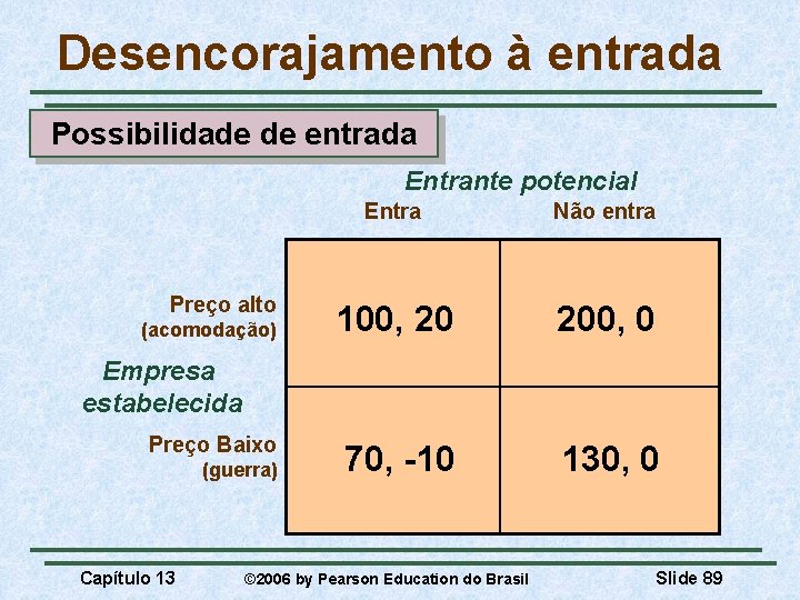 Desencorajamento à entrada Possibilidade de entrada Entrante potencial Preço alto (acomodação) Entra Não entra