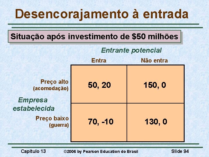 Desencorajamento à entrada Situação após investimento de $50 milhões Entrante potencial Preço alto (acomodação)