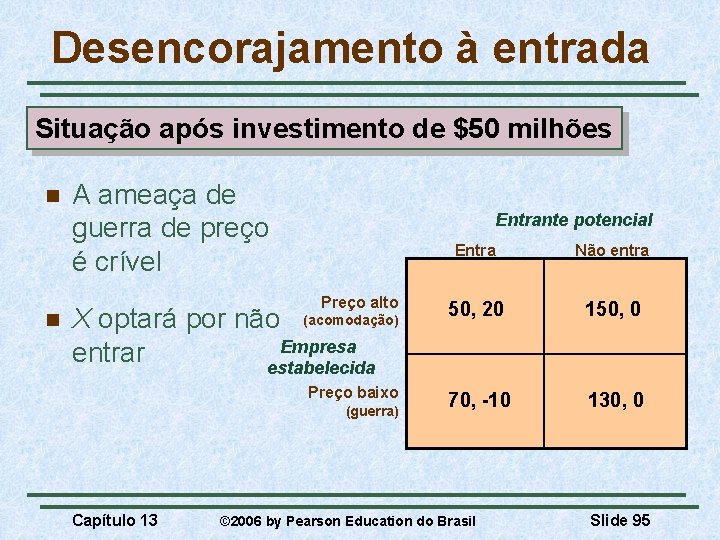 Desencorajamento à entrada Situação após investimento de $50 milhões n n A ameaça de