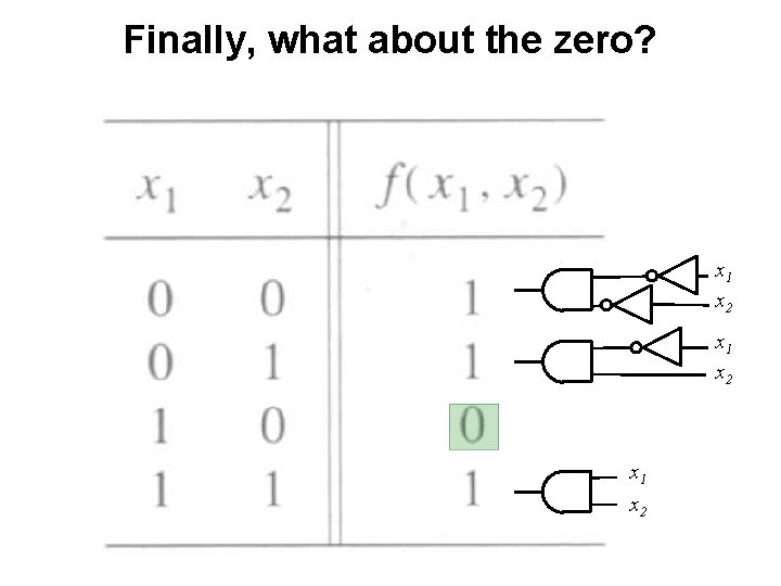 Finally, what about the zero? x 1 x 2 