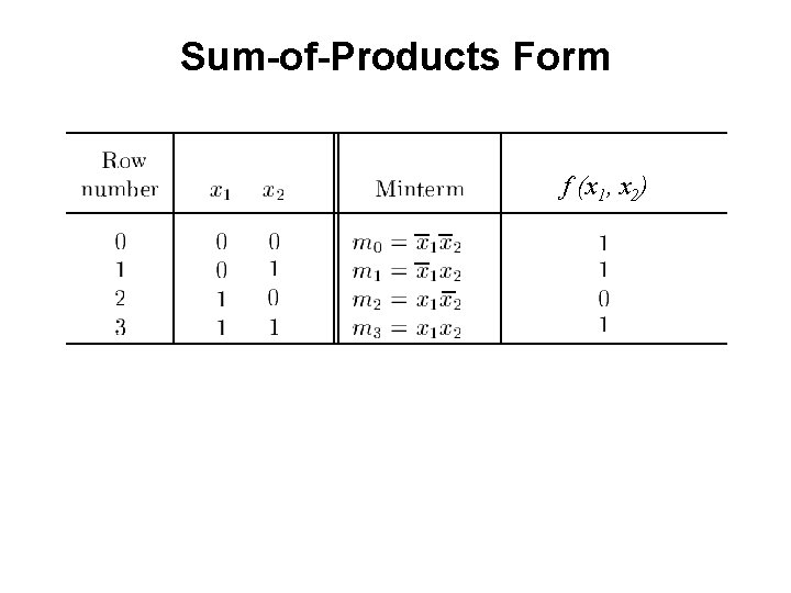 Sum-of-Products Form f (x 1, x 2) 