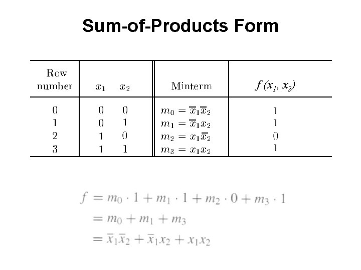 Sum-of-Products Form f (x 1, x 2) 