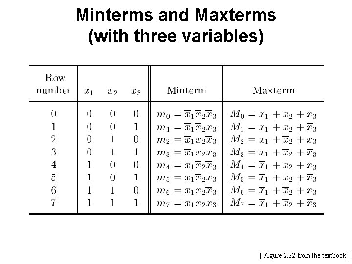 Minterms and Maxterms (with three variables) [ Figure 2. 22 from the textbook ]