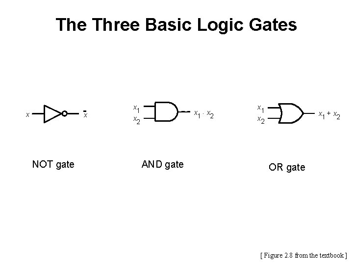 The Three Basic Logic Gates x x NOT gate x 1 x 2 x