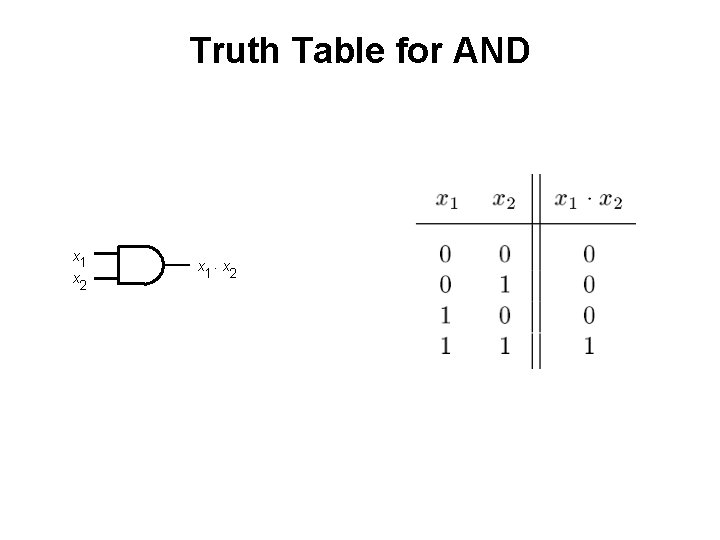 Truth Table for AND x 1 x 2 x 1 × x 2 