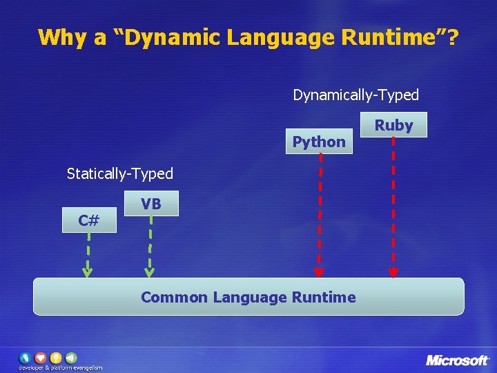 Why a “Dynamic Language Runtime”? Dynamically-Typed Python Statically-Typed C# VB Common Language Runtime Ruby