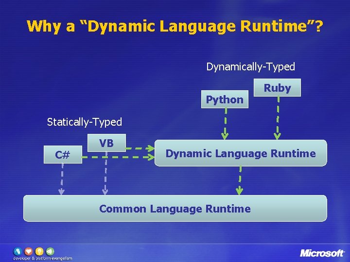 Why a “Dynamic Language Runtime”? Dynamically-Typed Python Ruby Statically-Typed C# VB Dynamic Language Runtime