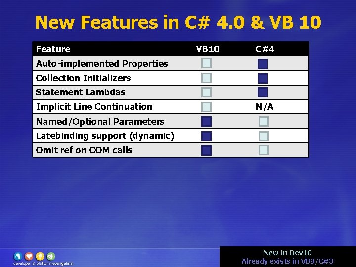 New Features in C# 4. 0 & VB 10 Feature VB 10 C#4 Auto-implemented