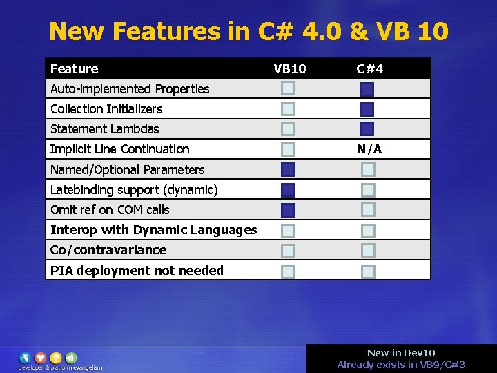 New Features in C# 4. 0 & VB 10 Feature VB 10 C#4 Auto-implemented