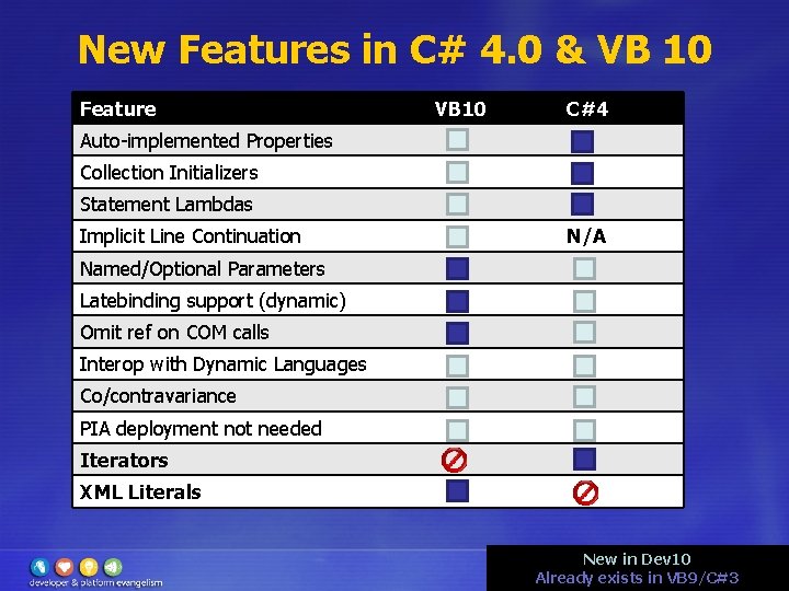 New Features in C# 4. 0 & VB 10 Feature VB 10 C#4 Auto-implemented