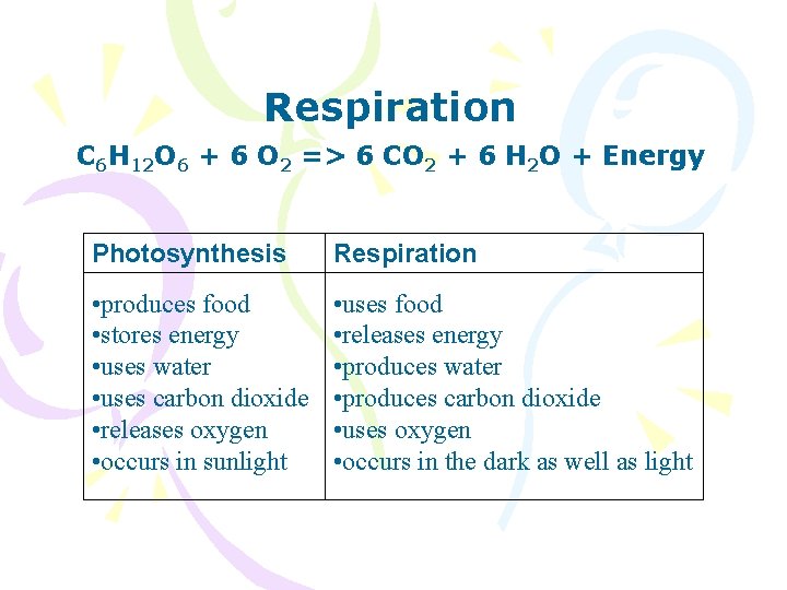 Respiration C 6 H 12 O 6 + 6 O 2 => 6 CO
