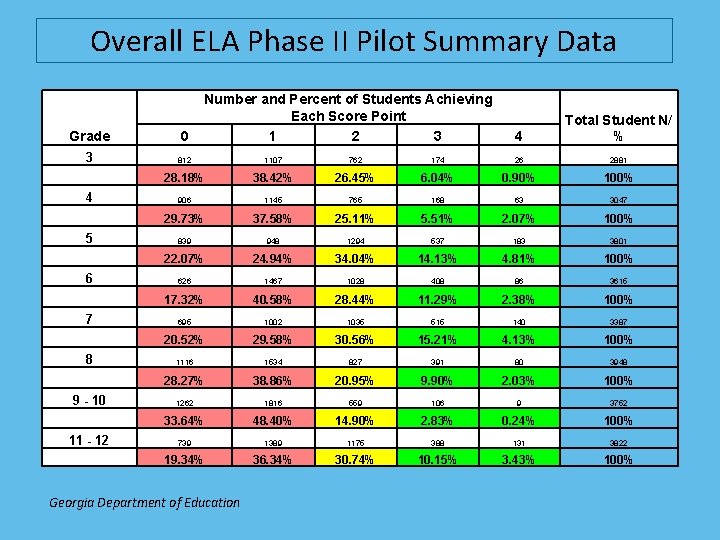 Overall ELA Phase II Pilot Summary Data Number and Percent of Students Achieving Each