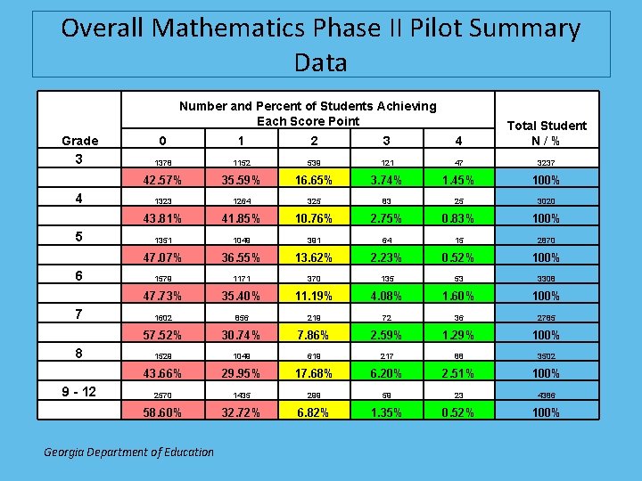 Overall Mathematics Phase II Pilot Summary Data Number and Percent of Students Achieving Each