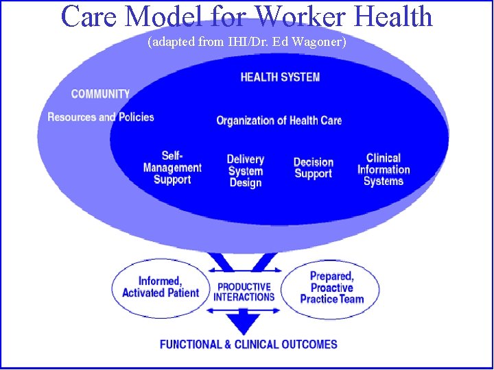 Care Model for Worker Health (adapted from IHI/Dr. Ed Wagoner) 