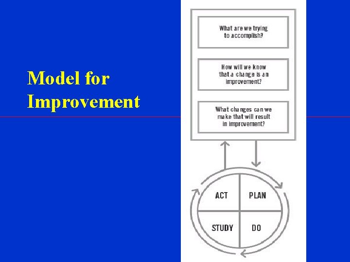 Model for Improvement 