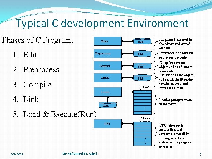 Typical C development Environment Phases of C Program: 1. Editor Disk Preprocessor Disk Compiler