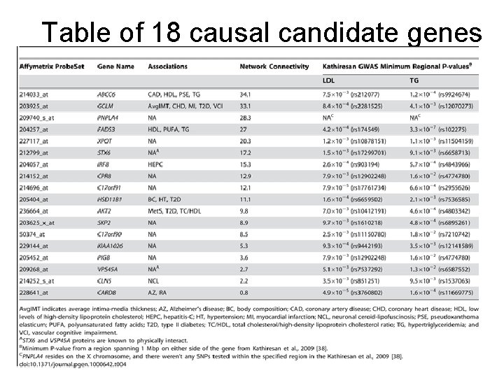 Table of 18 causal candidate genes 