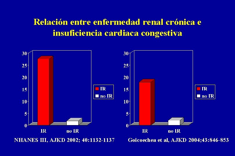 Relación entre enfermedad renal crónica e insuficiencia cardiaca congestiva NHANES III, AJKD 2002; 40: