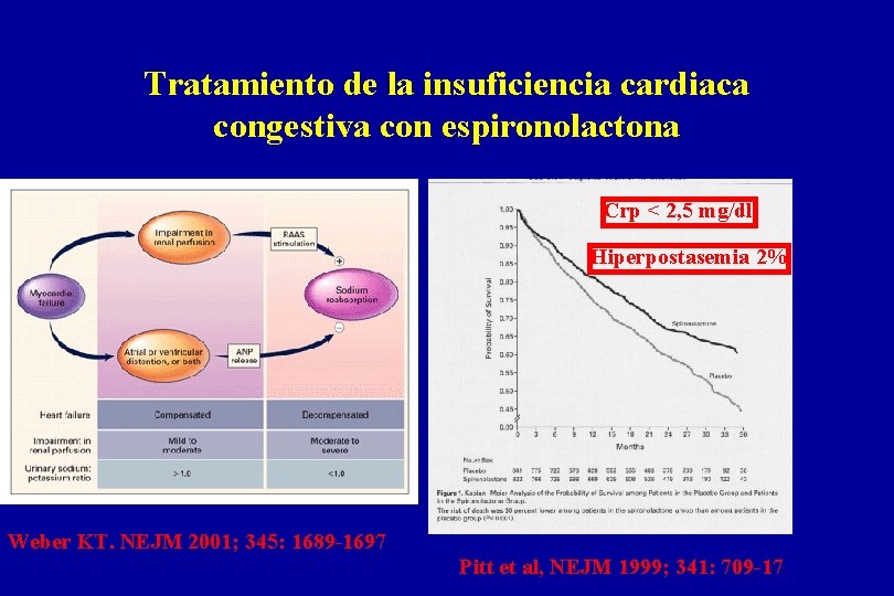 Tratamiento de la insuficiencia cardiaca congestiva con espironolactona Crp < 2, 5 mg/dl Hiperpostasemia