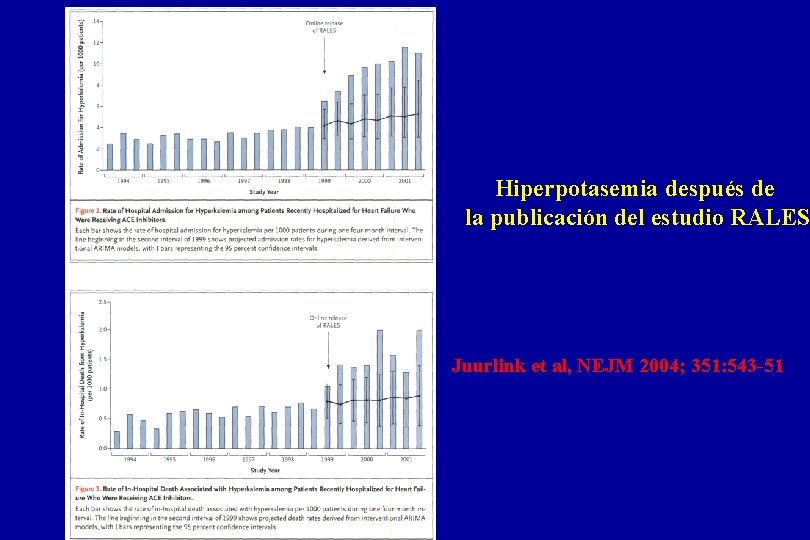 Hiperpotasemia después de la publicación del estudio RALES Juurlink et al, NEJM 2004; 351: