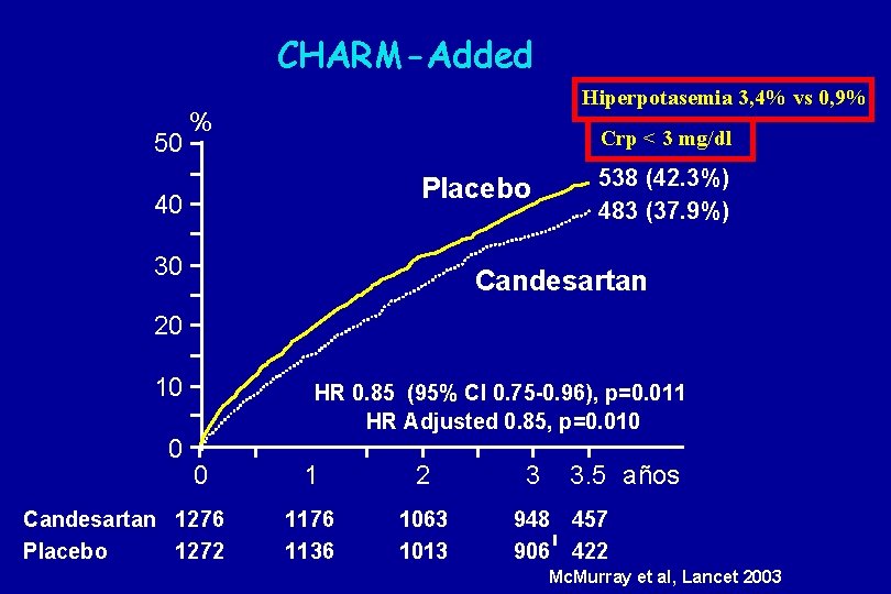 CHARM-Added 50 Hiperpotasemia 3, 4% vs 0, 9% % Crp < 3 mg/dl Placebo