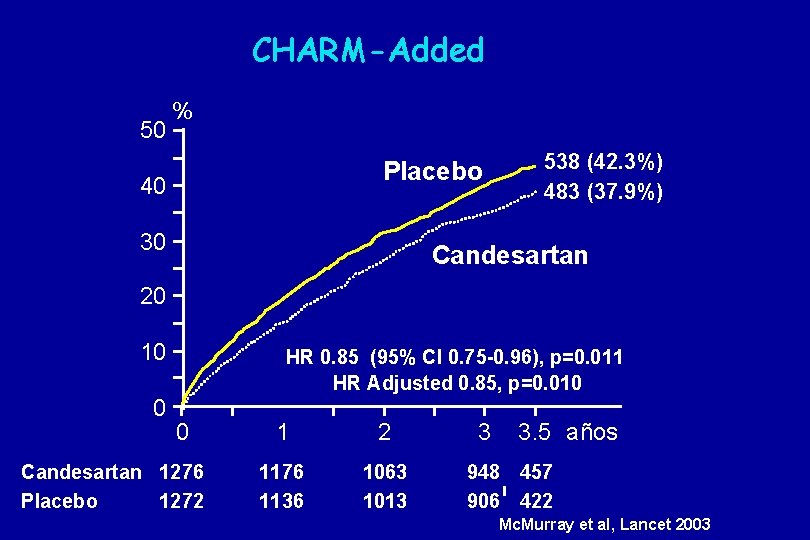 CHARM-Added 50 % Placebo 40 30 538 (42. 3%) 483 (37. 9%) Candesartan 20