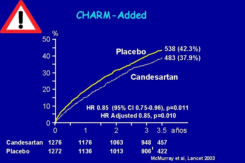 CHARM-Added 50 % Placebo 40 30 538 (42. 3%) 483 (37. 9%) Candesartan 20