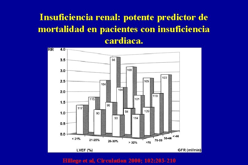 Insuficiencia renal: potente predictor de mortalidad en pacientes con insuficiencia cardiaca. Hillege et al,