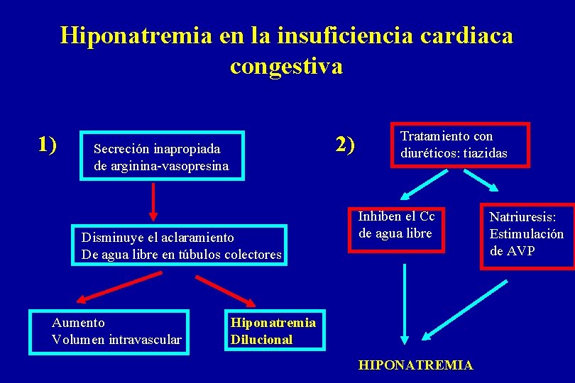 Hiponatremia en la insuficiencia cardiaca congestiva 1) 2) Secreción inapropiada de arginina-vasopresina Disminuye el