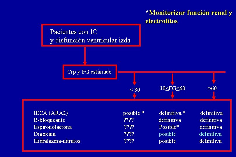 *Monitorizar función renal y electrolitos Pacientes con IC y disfunción ventricular izda Crp y