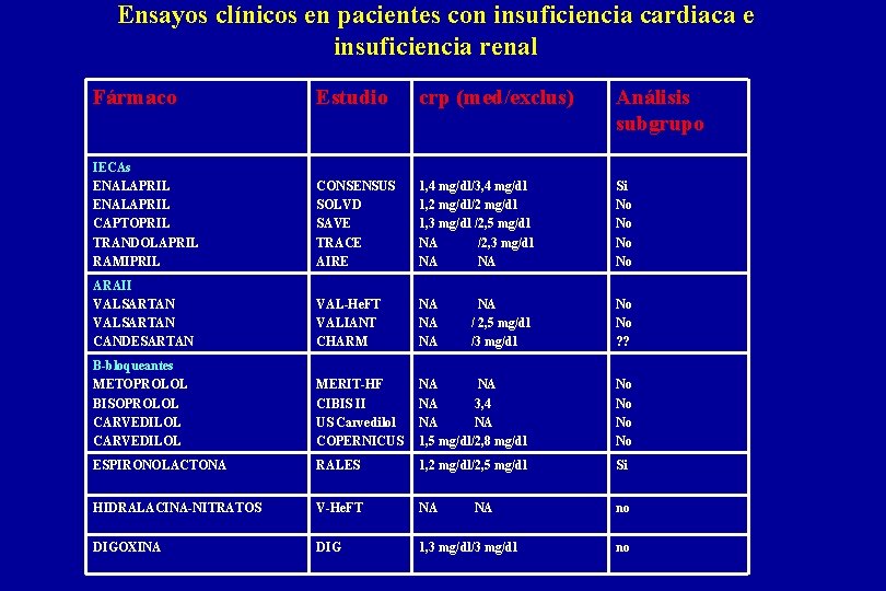 Ensayos clínicos en pacientes con insuficiencia cardiaca e insuficiencia renal Fármaco Estudio crp (med/exclus)