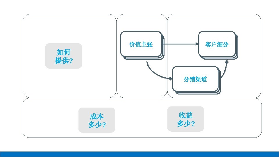 CLIENT 价值主张 SEGMENTS 如何 提供? CLIENT 客户细分 SEGMENTS CLIENT 分销渠道 SEGMENTS 成本 多少? 收益