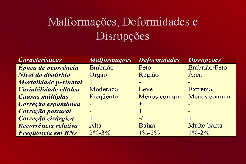 Malformações, Deformidades e Disrupções 