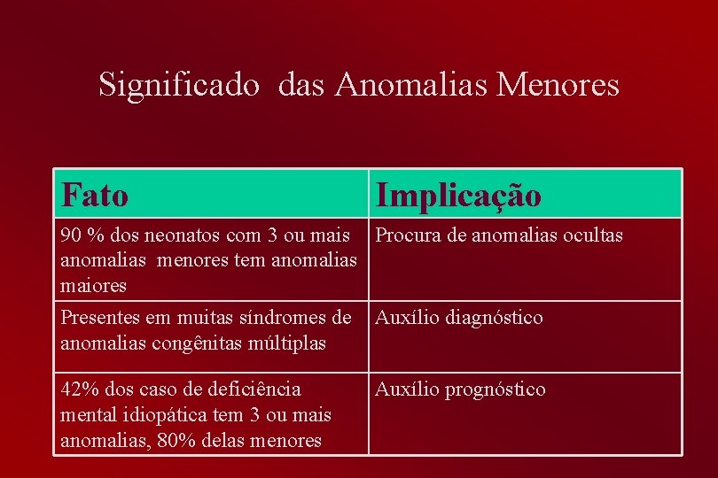 Significado das Anomalias Menores Fato Implicação 90 % dos neonatos com 3 ou mais