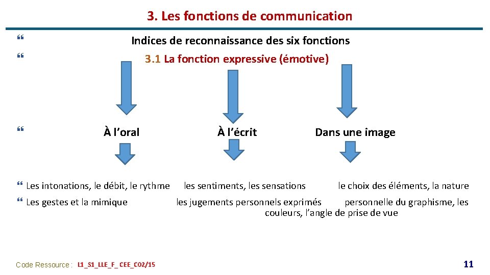 3. Les fonctions de communication Indices de reconnaissance des six fonctions 3. 1 La