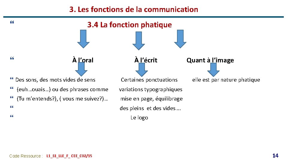 3. Les fonctions de la communication } } 3. 4 La fonction phatique À