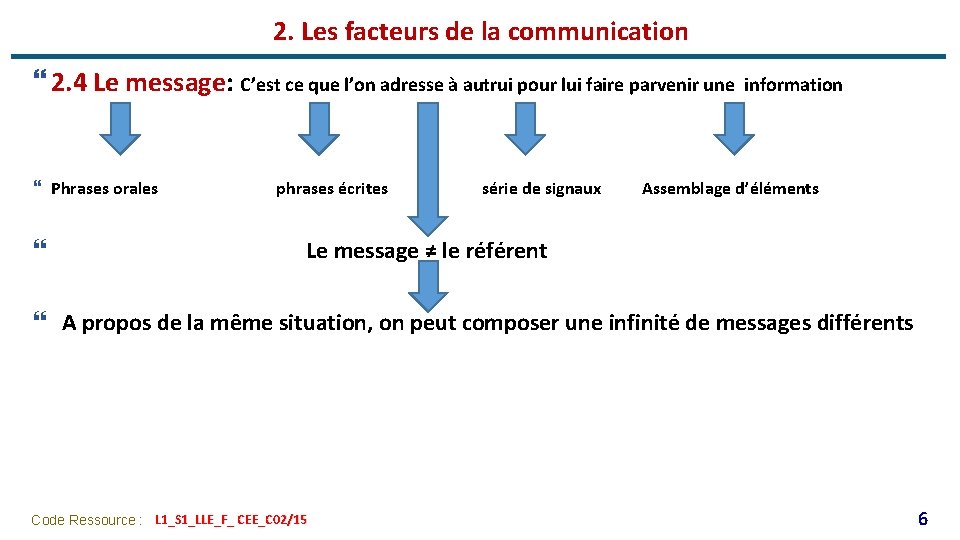 2. Les facteurs de la communication } 2. 4 Le message: C’est ce que