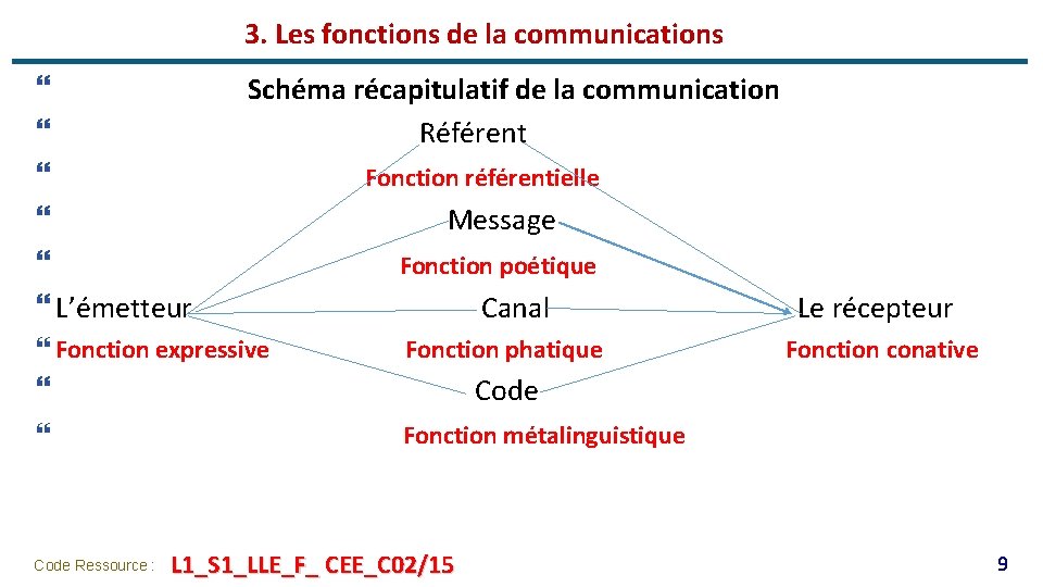 3. Les fonctions de la communications } } } L’émetteur Schéma récapitulatif de la