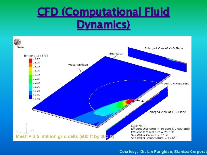 CFD (Computational Fluid Dynamics) Mesh = 2. 5 million grid cells (600 ft by