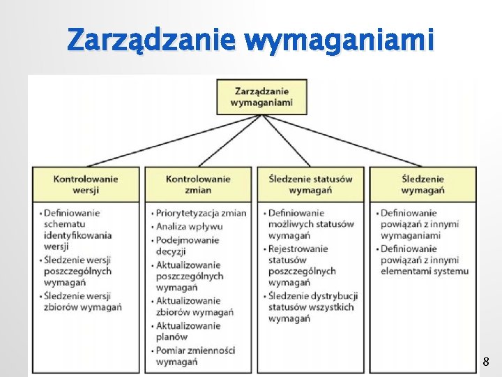 Zarządzanie wymaganiami 18 